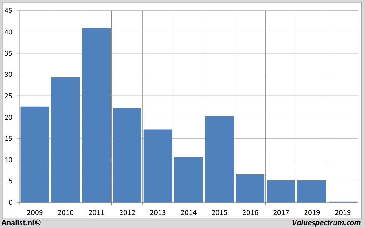 financiele analyse nyrstar