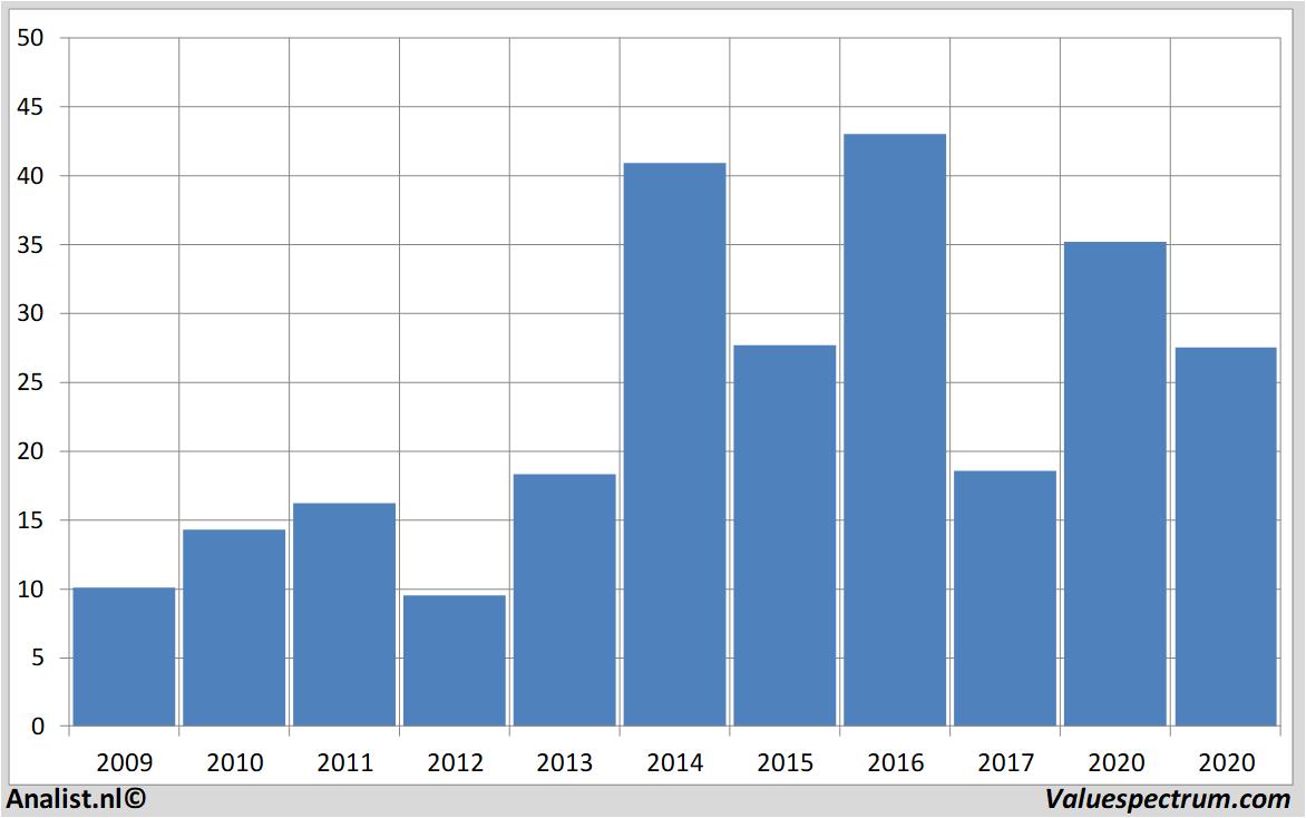 aandelenanalyse dialogsemiconductor