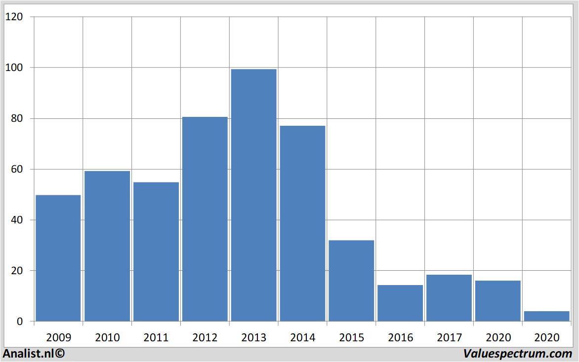 aandelenanalyses hertzglobalholdingsinc