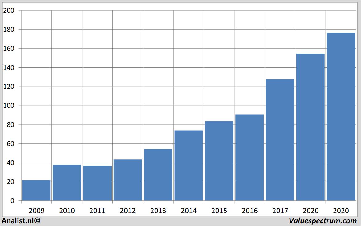 historische koersen salesforce.com