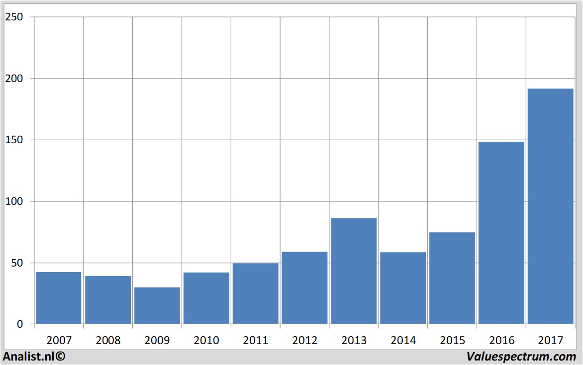 financiele analyse adidas