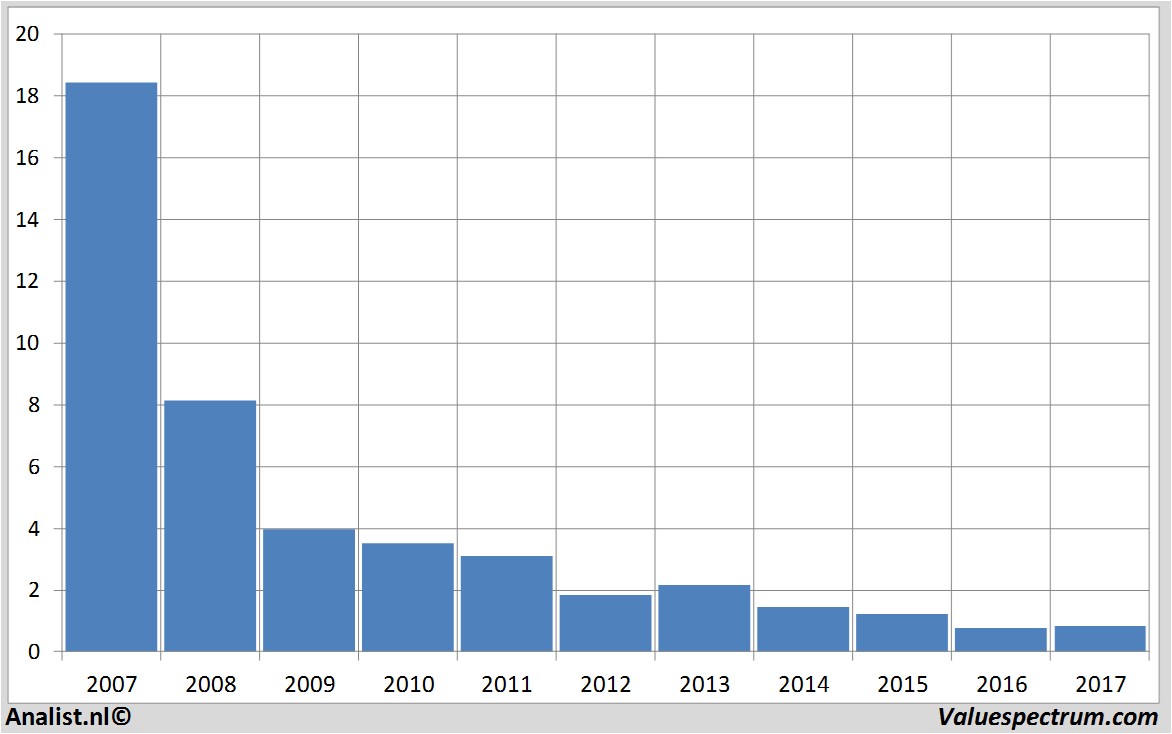 financiele analyse airberlinplc