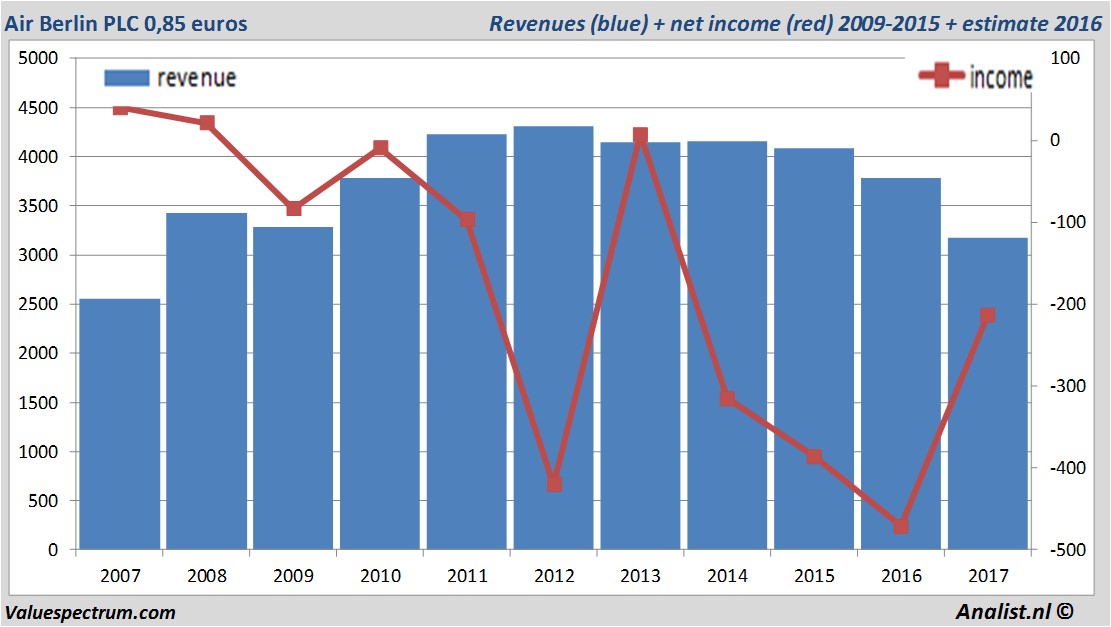 financiele analyse