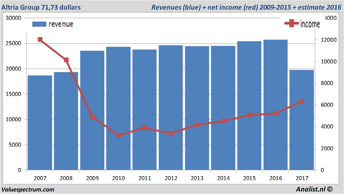 financiele analyse