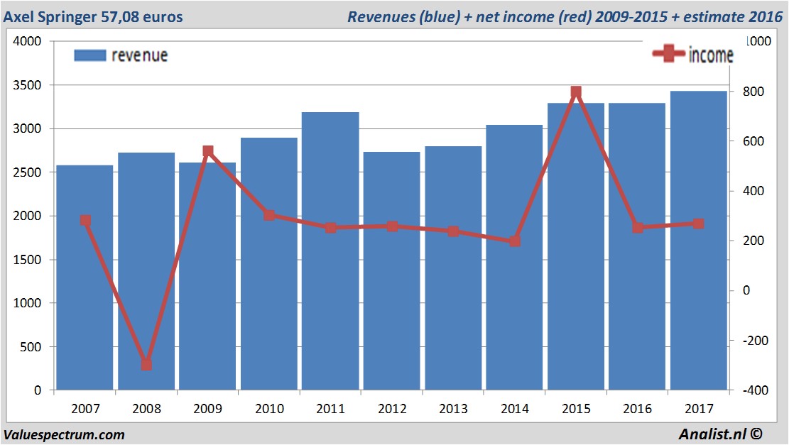 financiele analyse