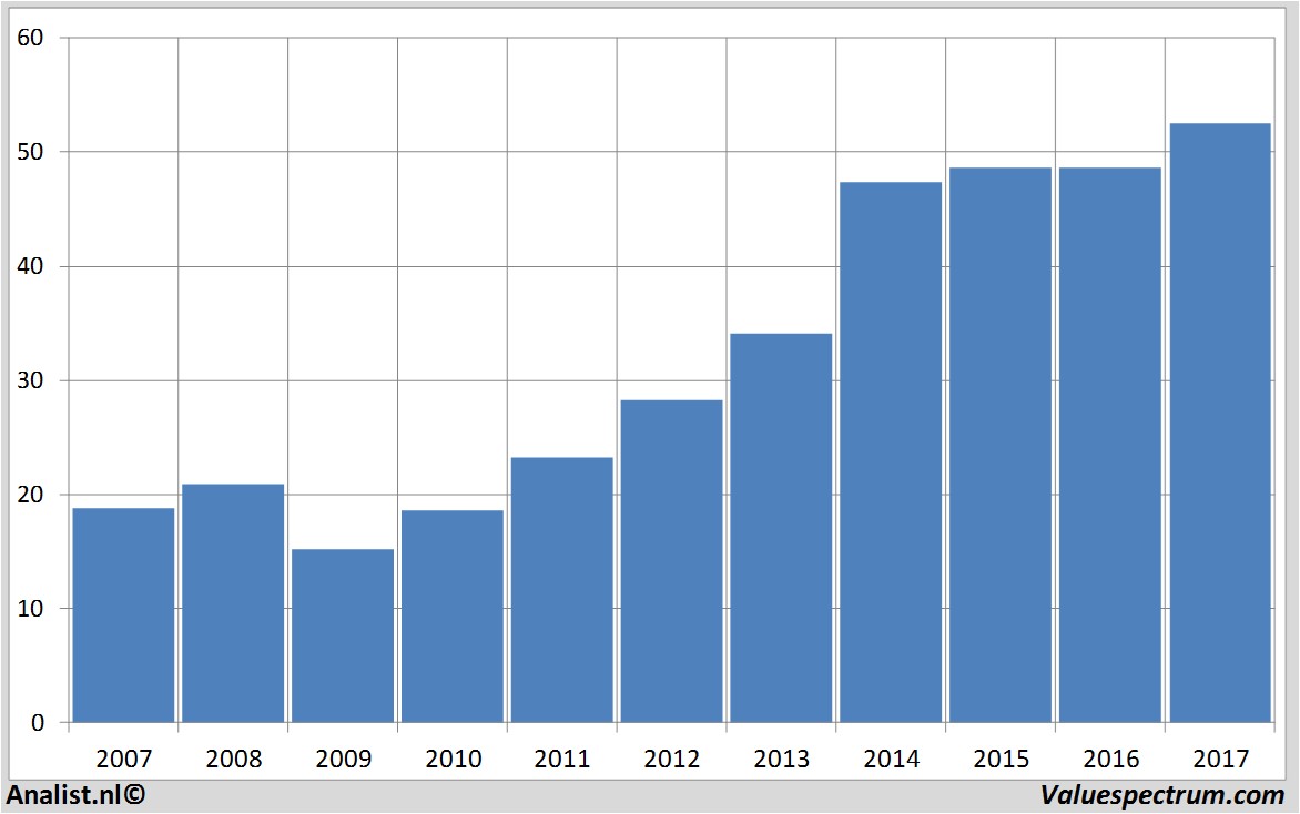 financiele analyse brownforman