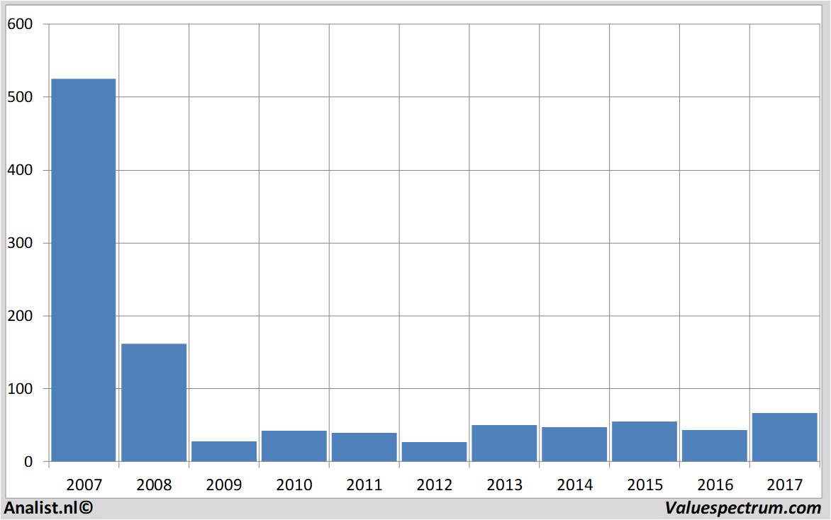 aandelenanalyse citigroup