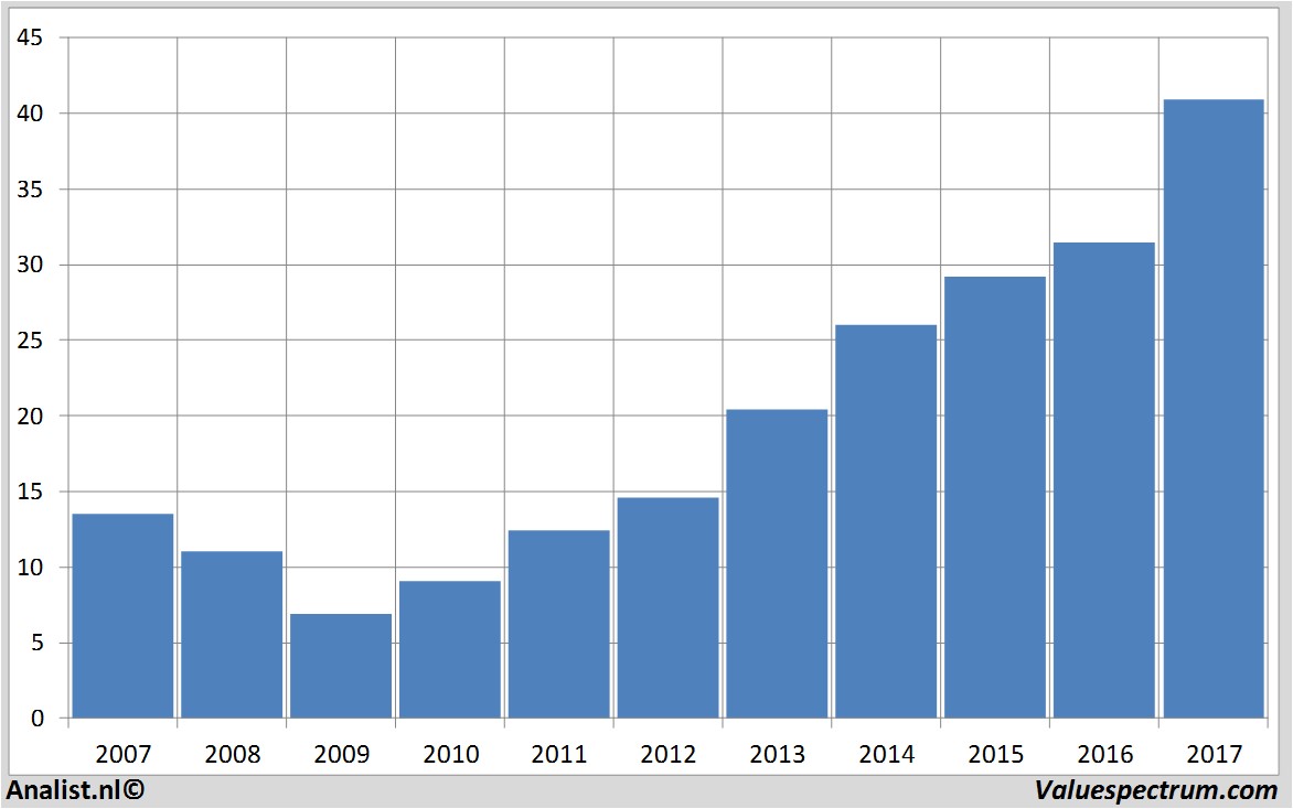 koersdata comcast