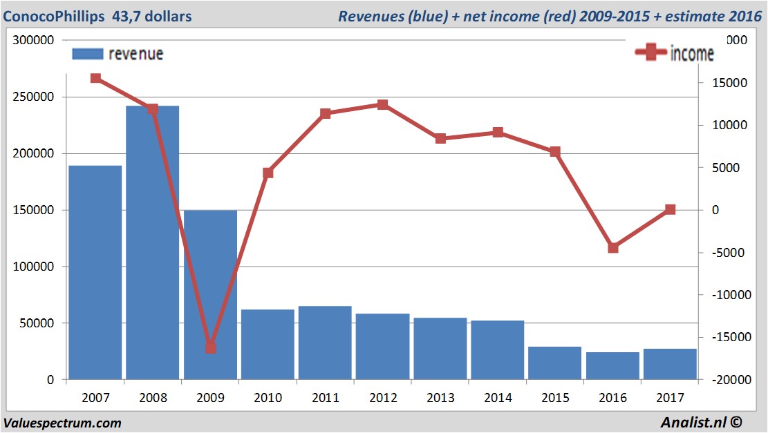 financiele analyse