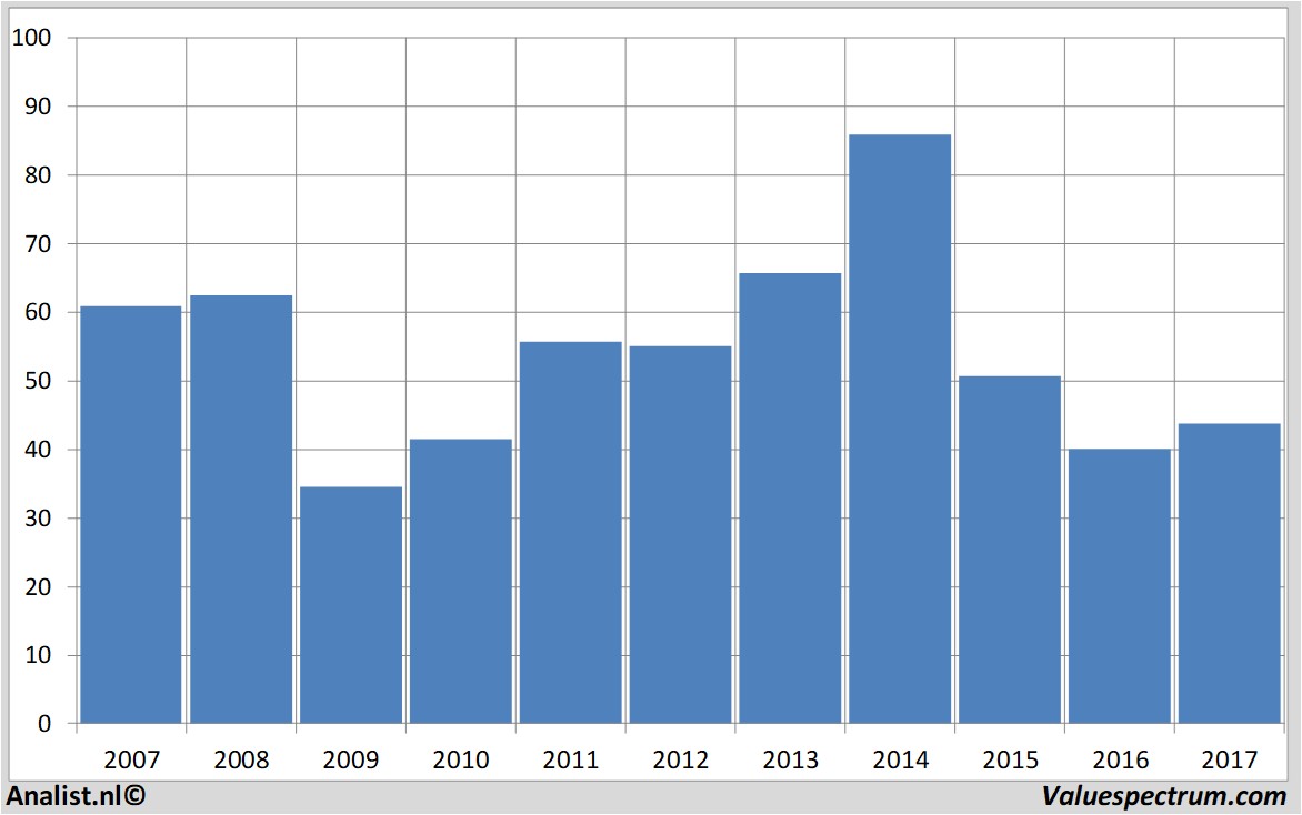 financiele analyse conocophillips