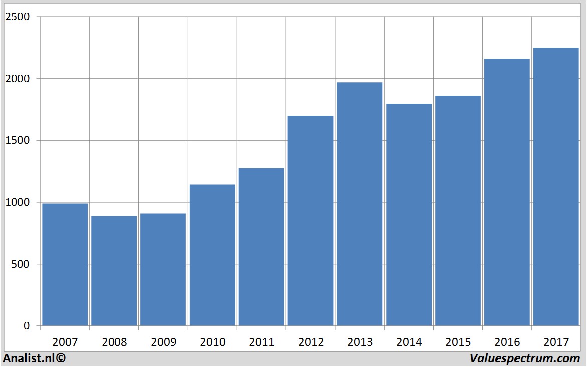 financiele analyse diageo