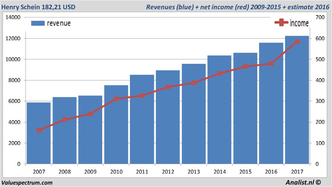 financiele analyse