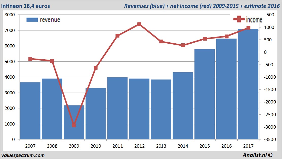 financiele analyse