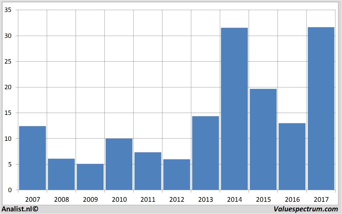 financiele analyse microntechnology