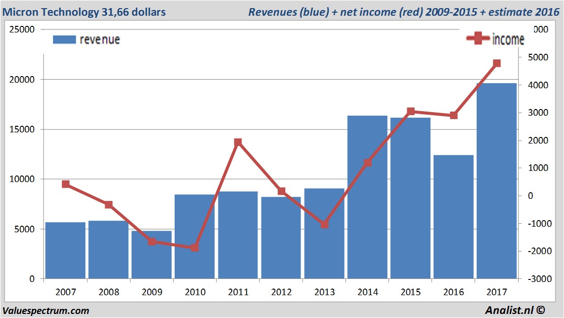 financiele analyse