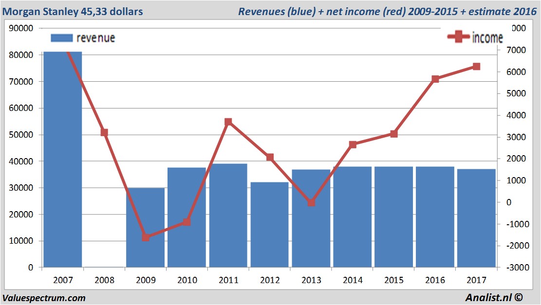 financiele analyse