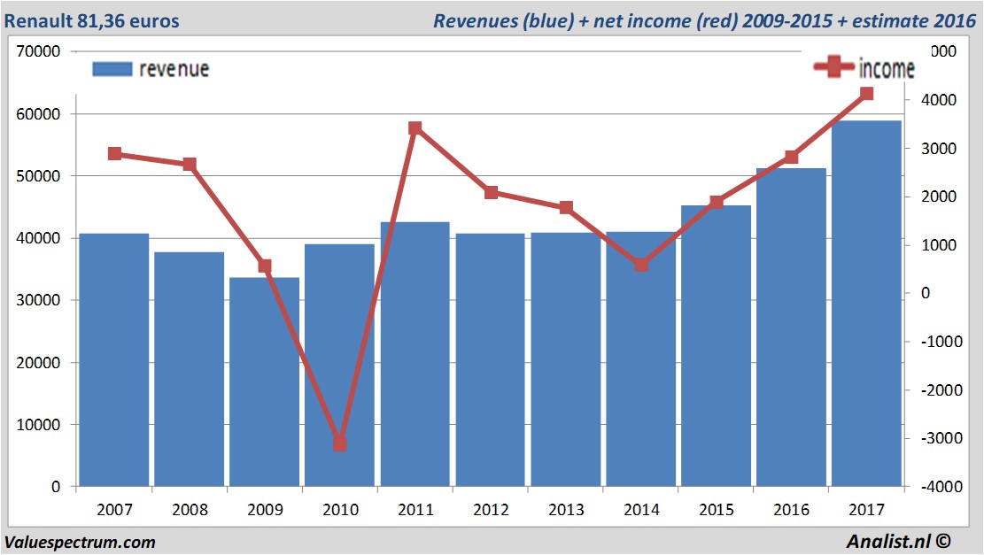 financiele analyse