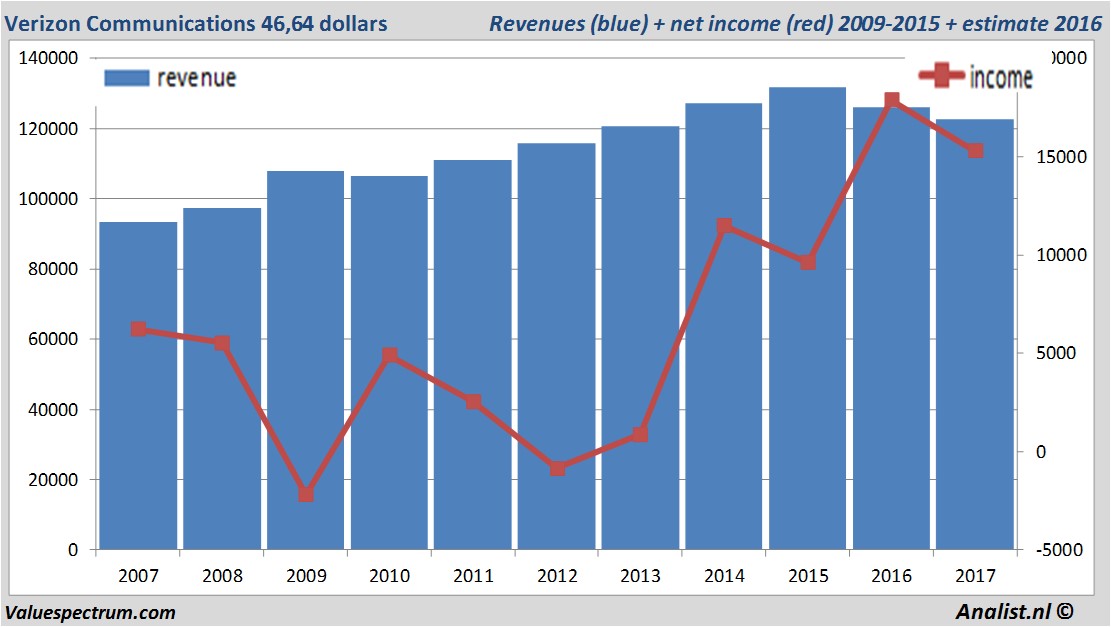 financiele analyse