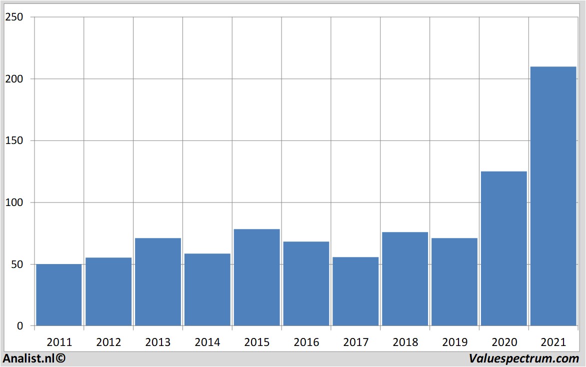 fundamantele data target