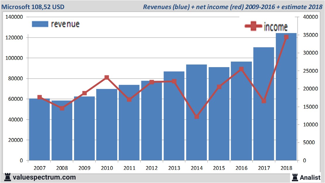 financiele analyse