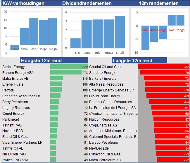 financiele analyse