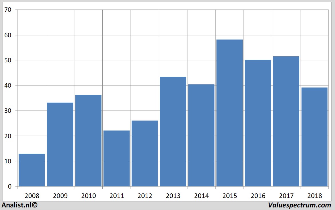 financiele analyse randstad