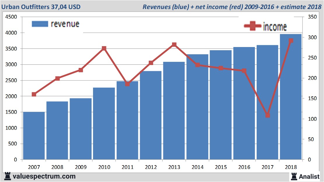 financiele analyse