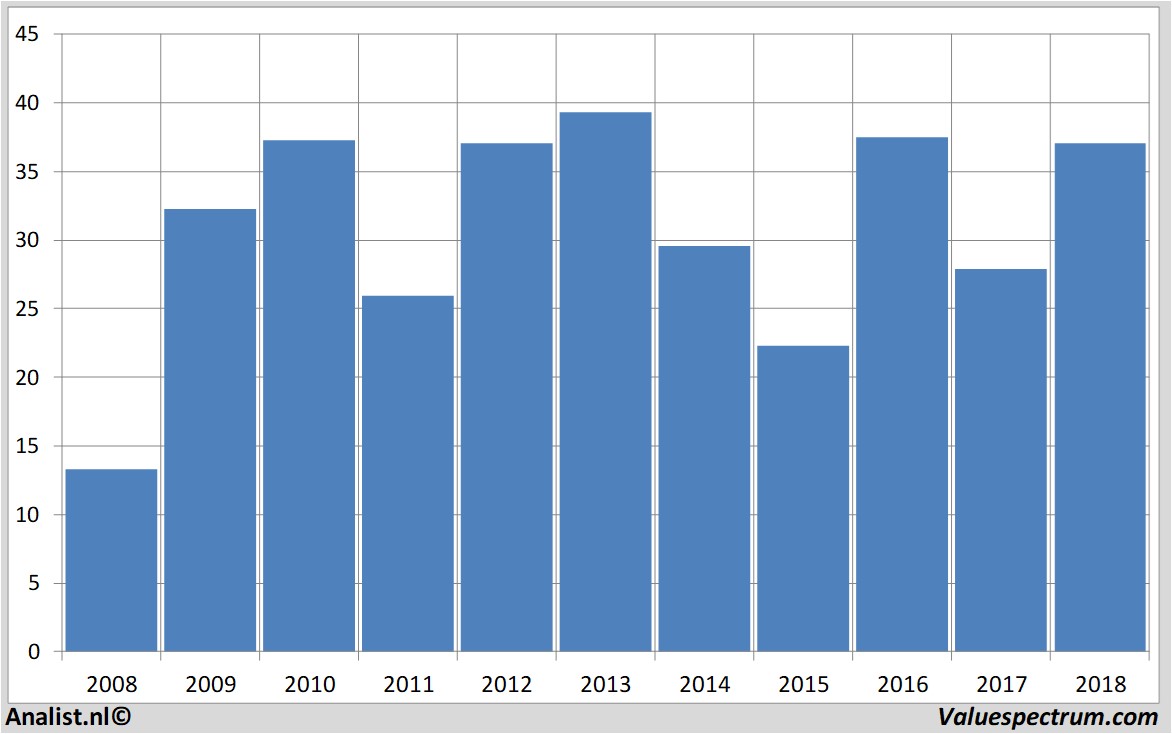 financiele analyse urbanoutfitters