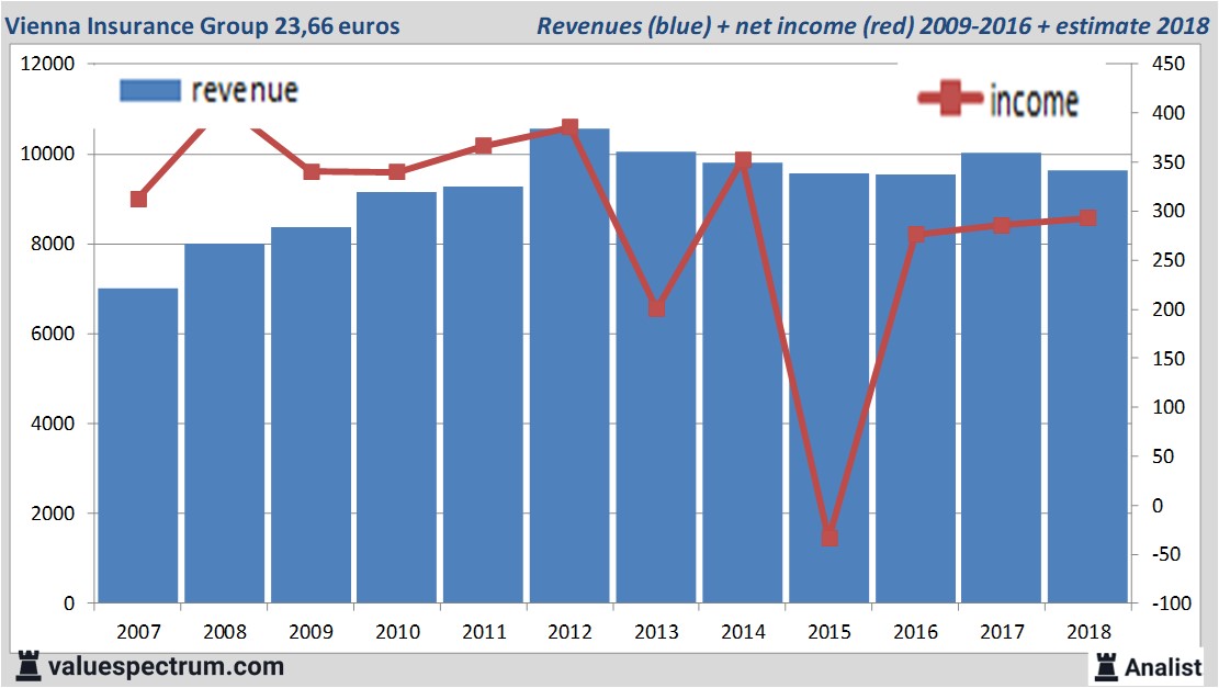 financiele analyse