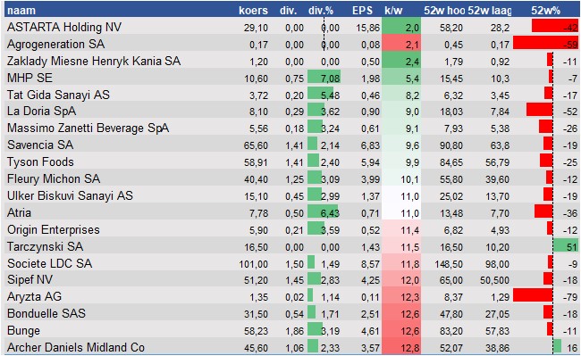 financiele analyse