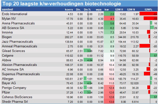 aandelenanalyses