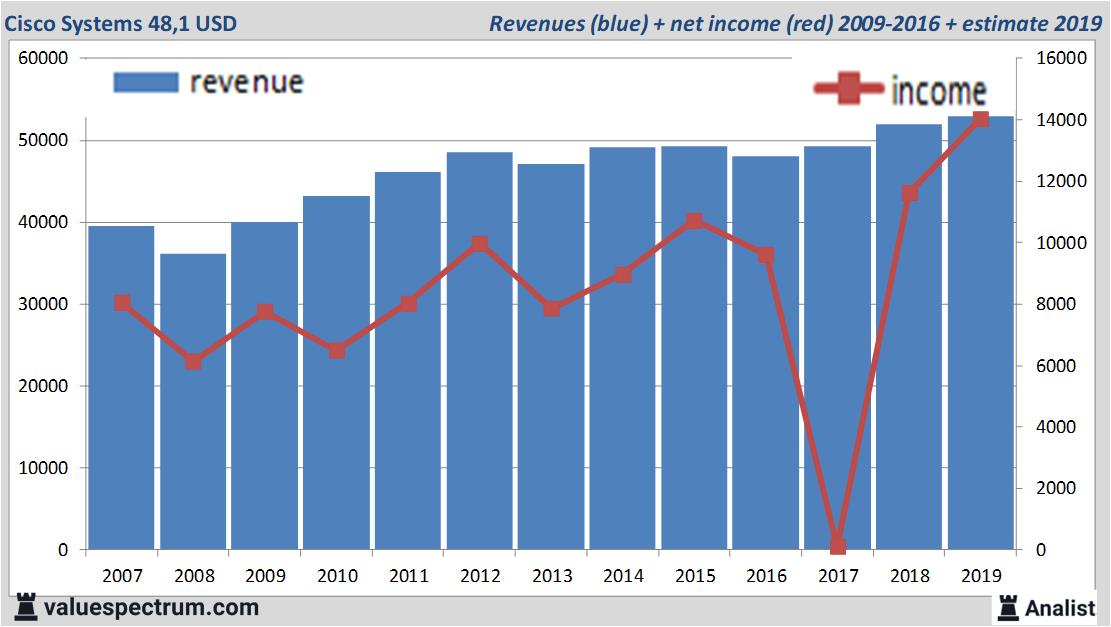 financiele analyse