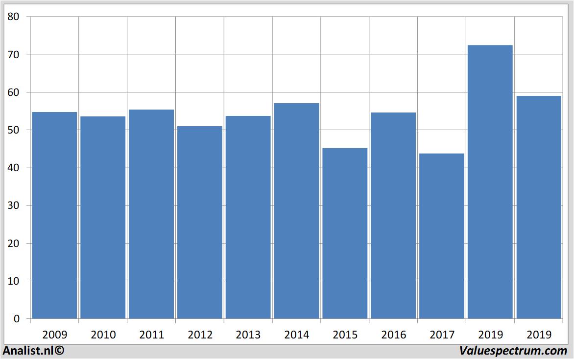 fundamantele data kohls