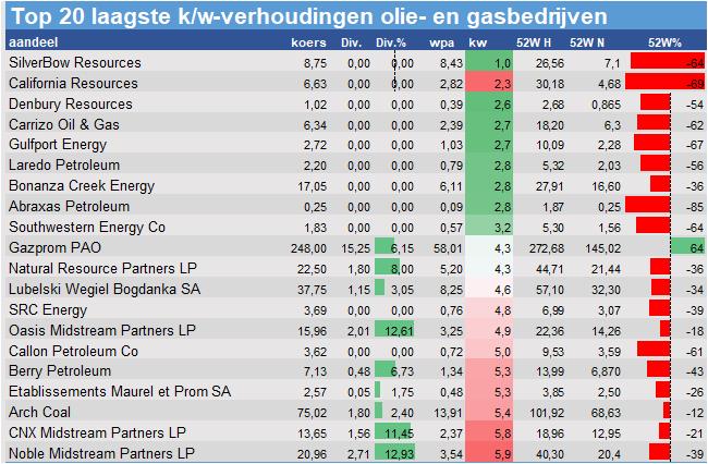 aandelenanalyses