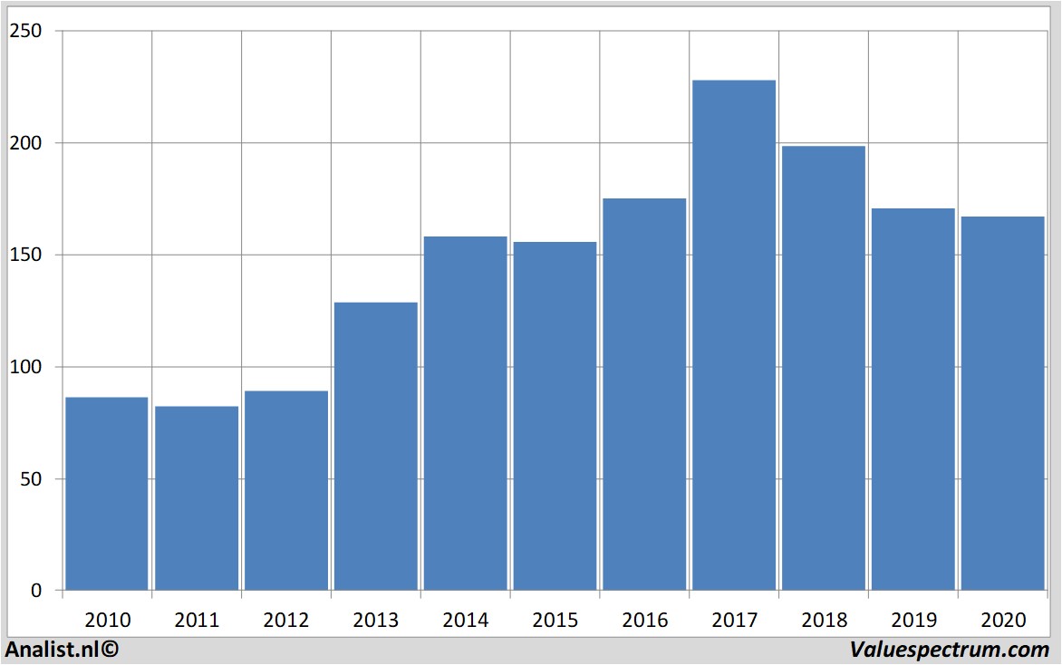 aandelenanalyses 3m