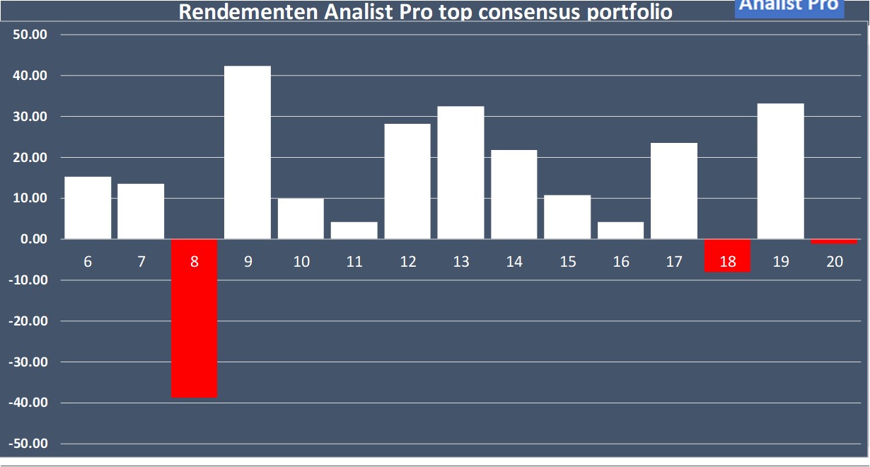 financiele analyse