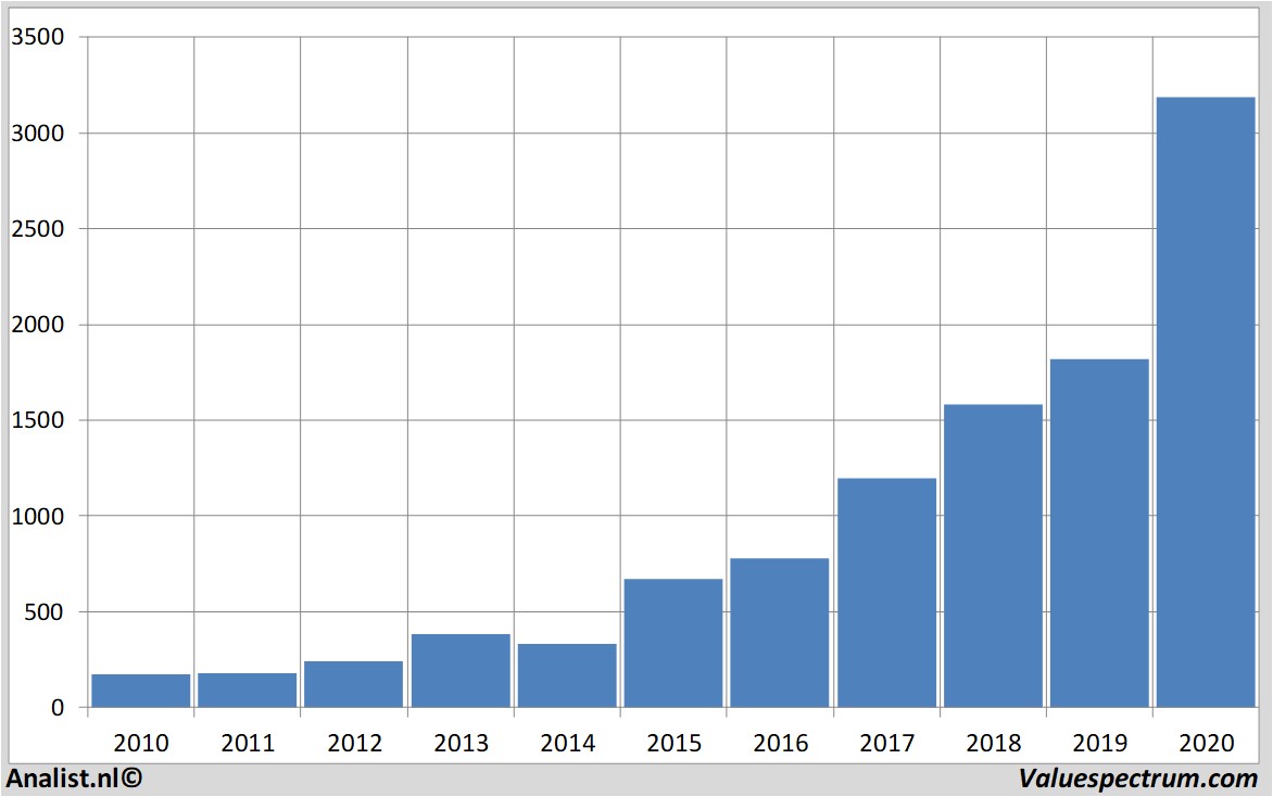 financiële analyse amazon