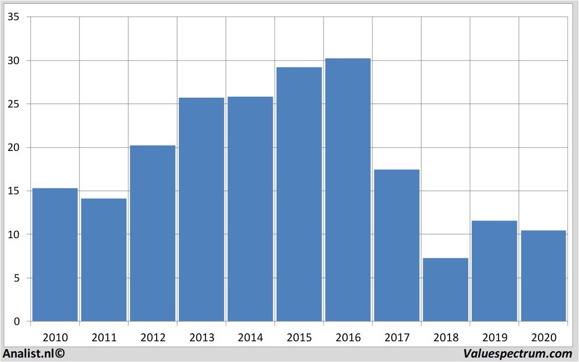 beurskoers generalelectric