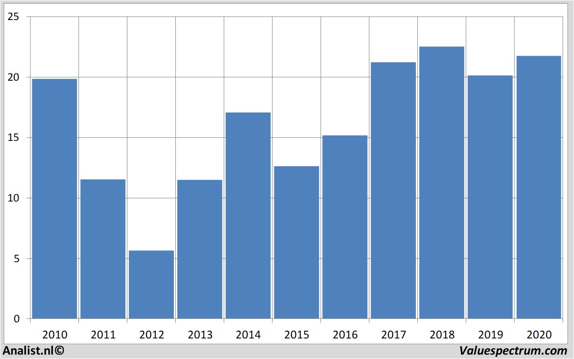 financiële analyse hewlettpackard