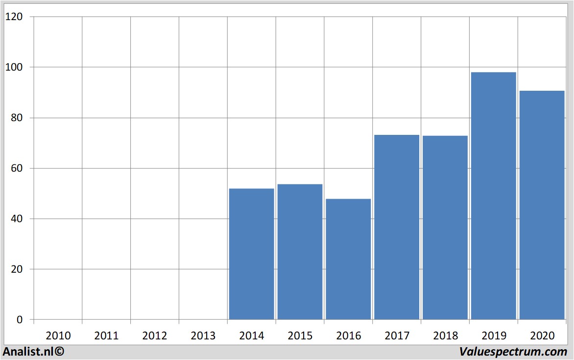 fundamantele data hiltonworldwideholdingsinc.