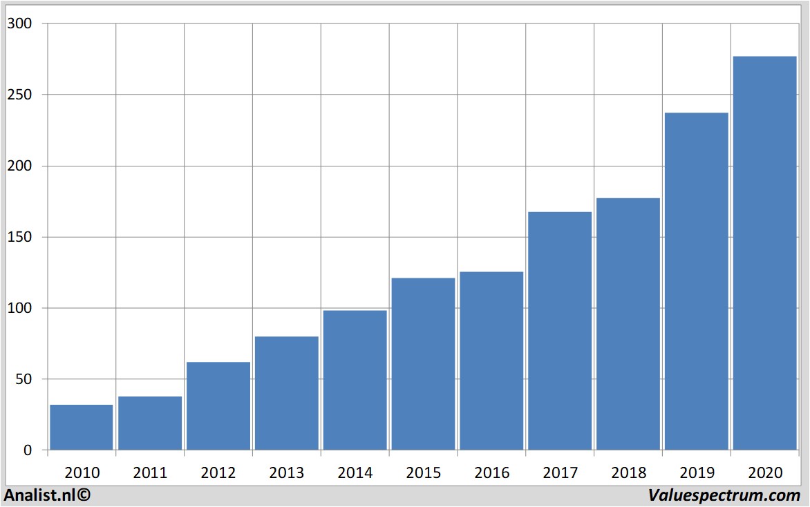 koersdata homedepot