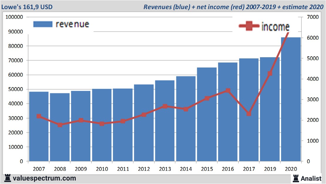 financiële analyse