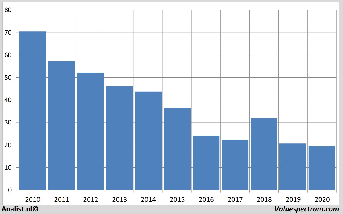 aandelenanalyses mosaiccompany