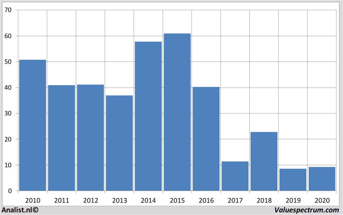 financiële analyse tevapharmaceuticals