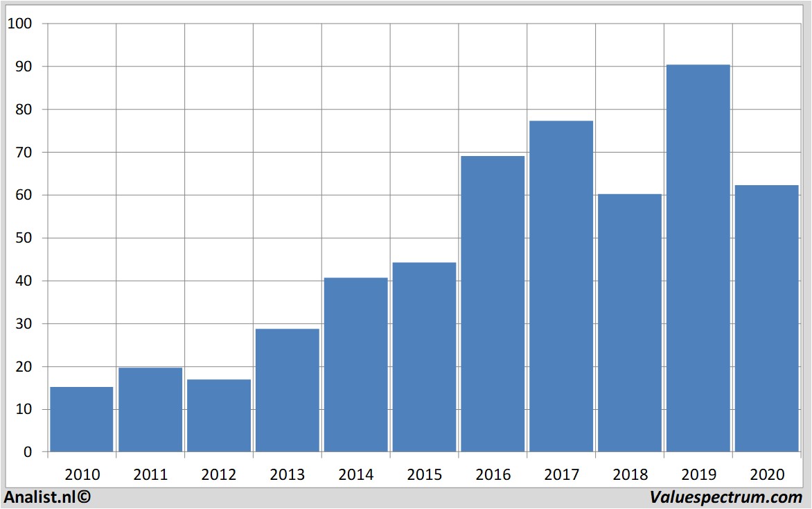 koersdata tysonfoods