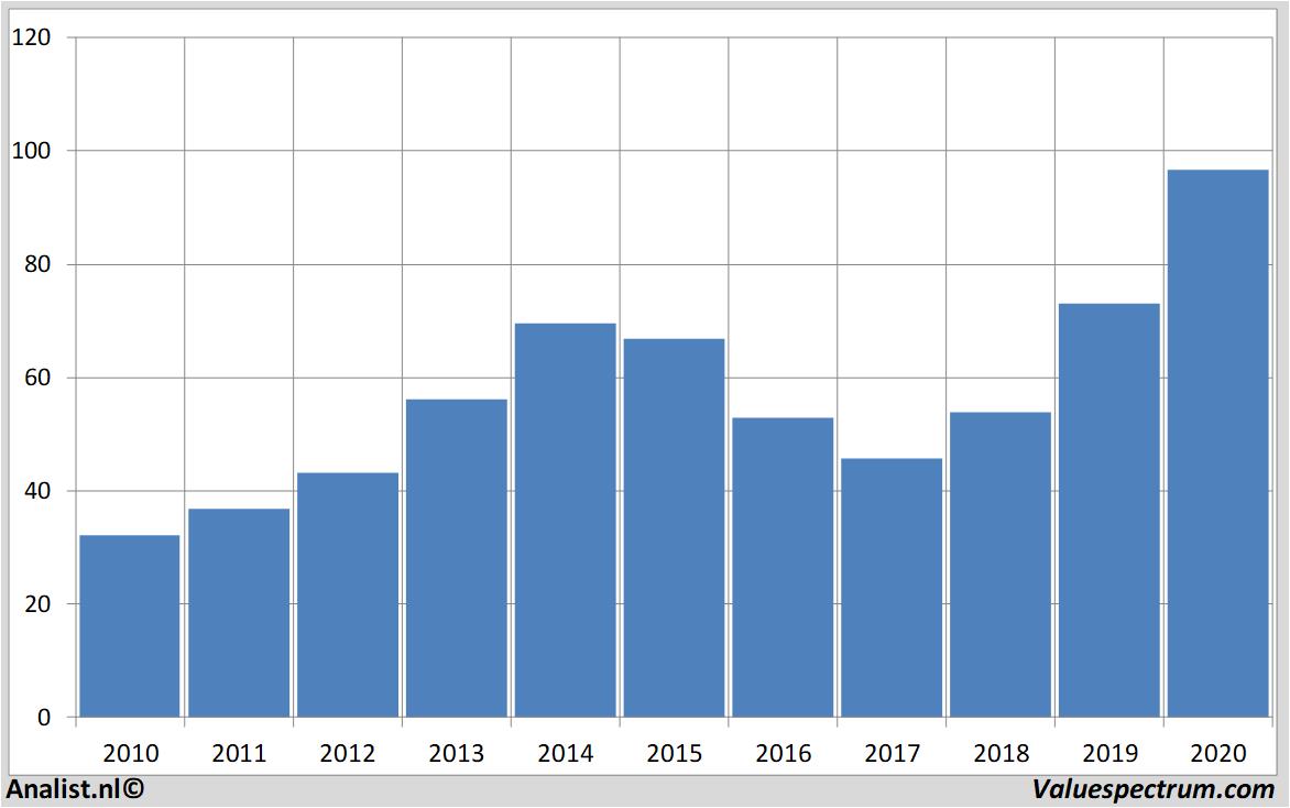 financiële analyse williams-sonoma