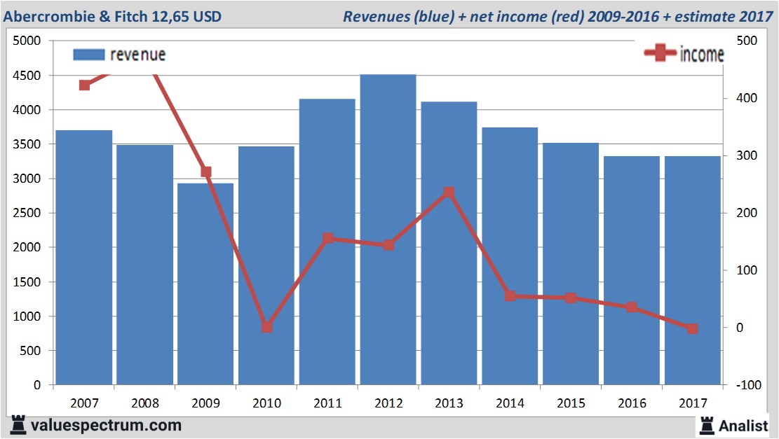 financiele analyse