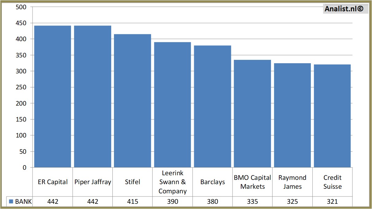 financiele analyse