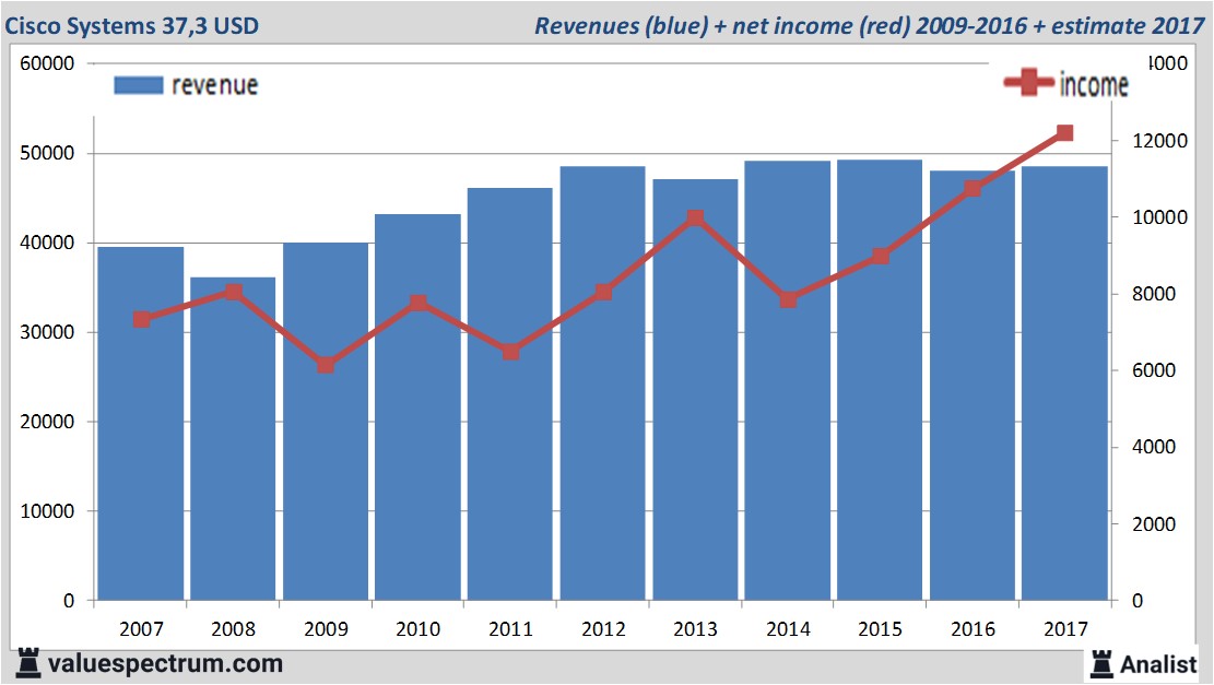 financiele analyse