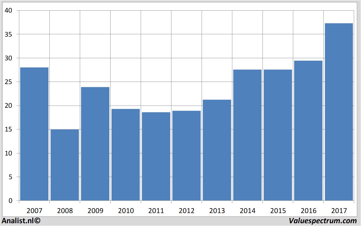 financiele analyse ciscosystems